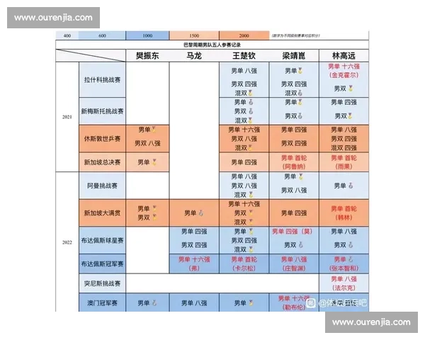 基于乒乓球赛事对阵与成绩统计的比赛表格综合分析研究展示应用